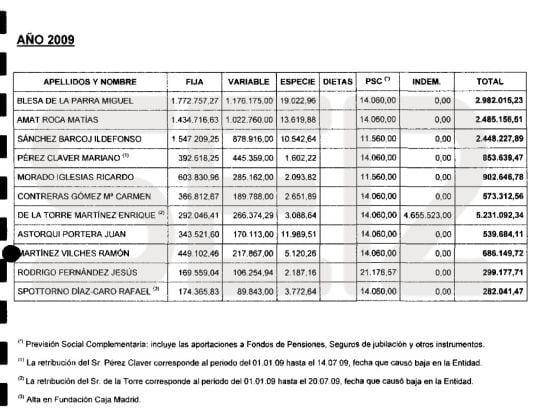 Las retribuciones de los altos cargos de Caja Madrid en 2009.