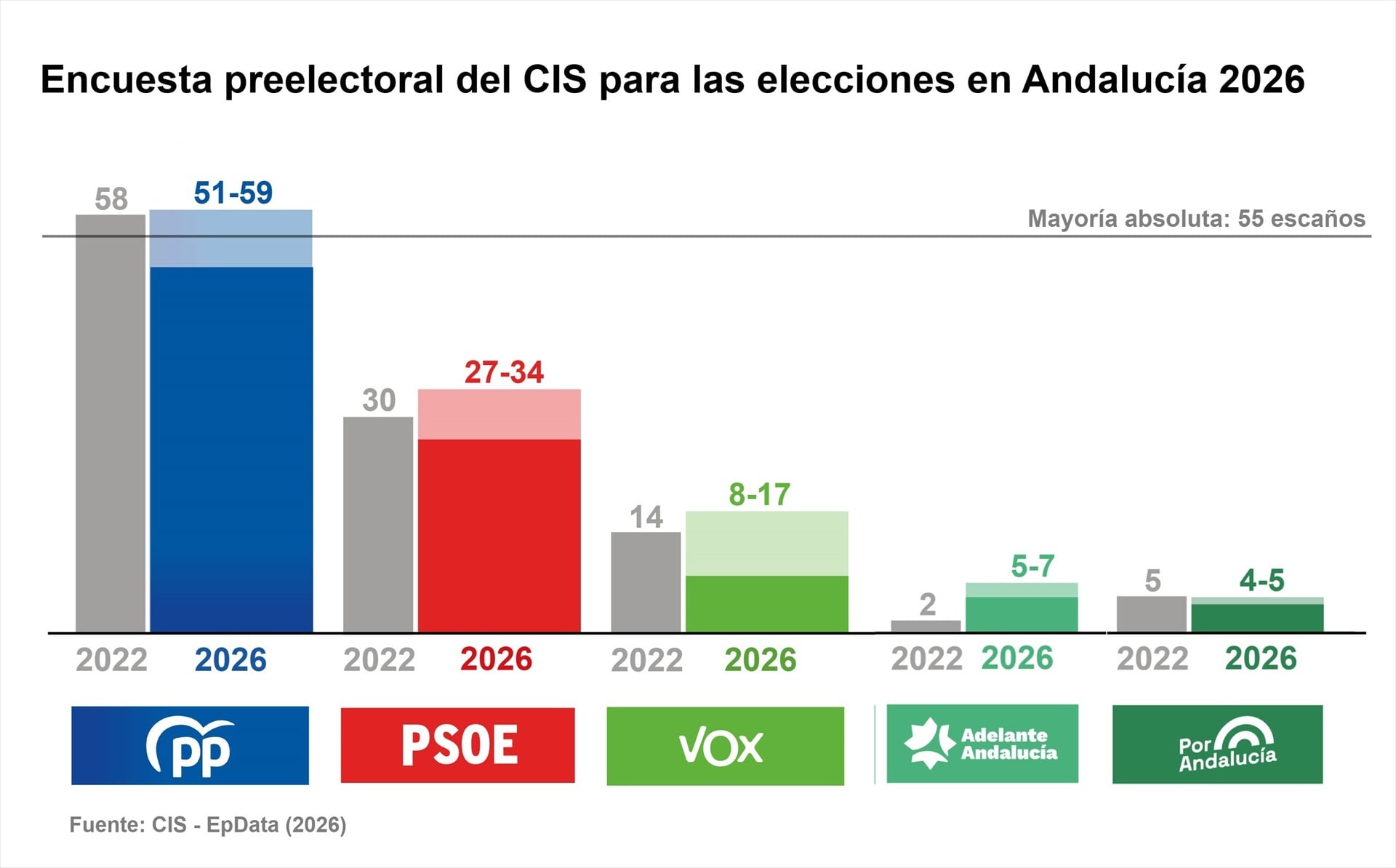 Encuesta del CIS en Andalucía.