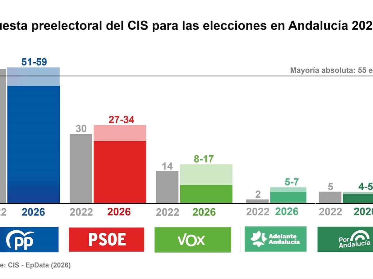 El PP a un paso de la mayoría absoluta en Andalucía, según el CIS