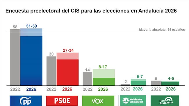 Encuesta del CIS en Andalucía.