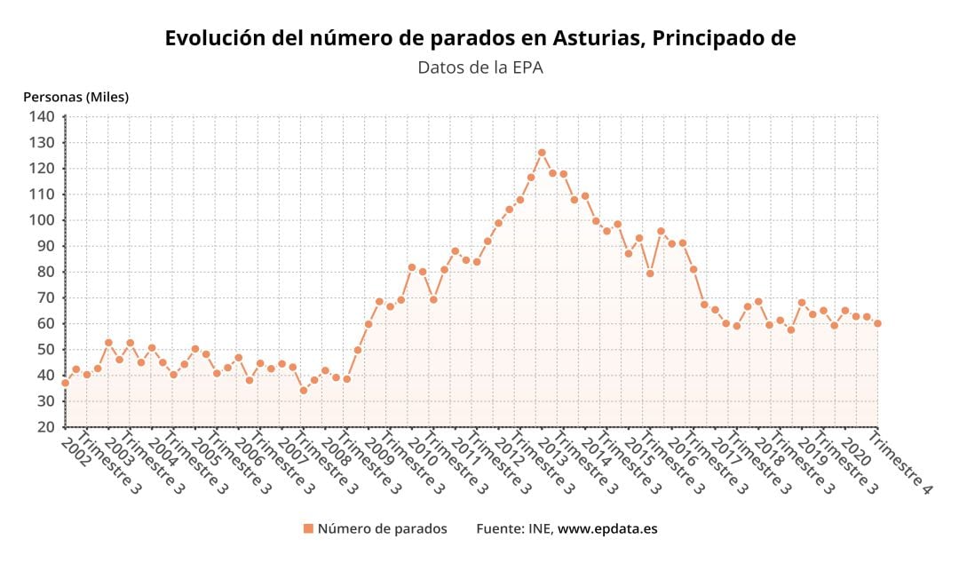 Gráfico que refleja la evolución del desempleo en Asturias, según la EPA