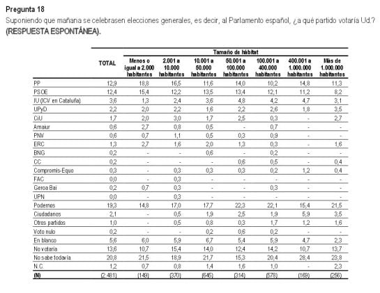 Intención de voto directo, desglosada por tamaño de los municipios.