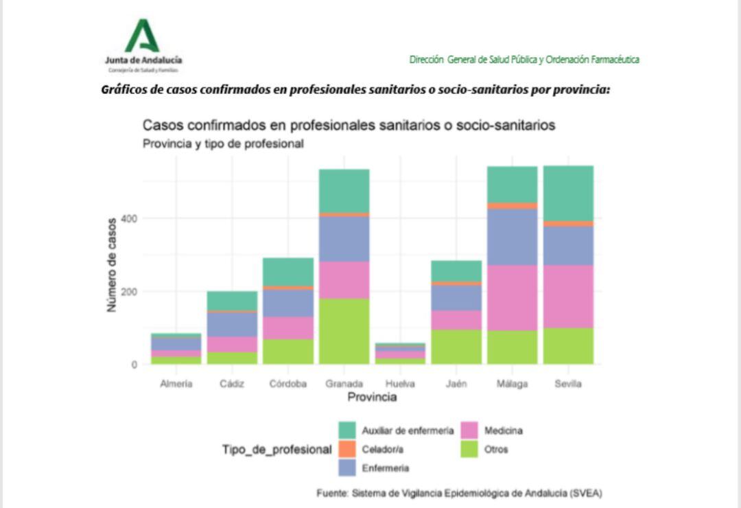 Gráfico con los casos confirmados de profesionales contagiados por Covid-19 en el ámbito sanitario