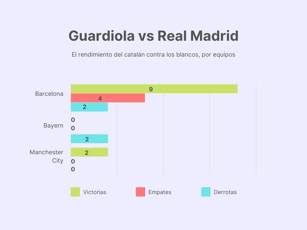 Guardiola contra el Real Madrid, por equipos