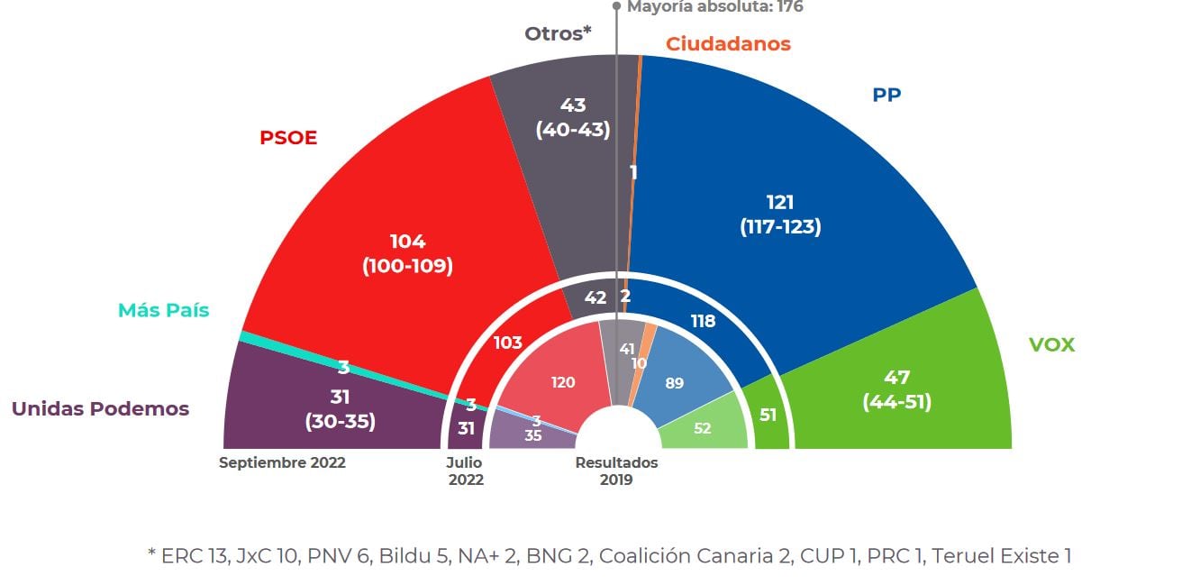 Estimación de votos y escaños