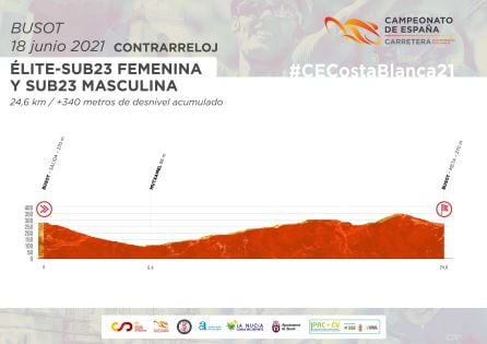 Perfil de la prueba CRI Élite Sub23 Feminina