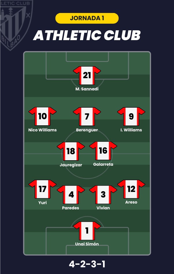 Posible alineación del Athletic Club para la jornada 1 de LaLiga.