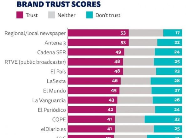 Medios en los que más confía la audiencia.