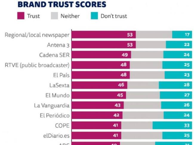Medios en los que más confía la audiencia.