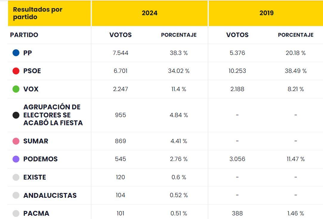 Resultados 9J en Linares.