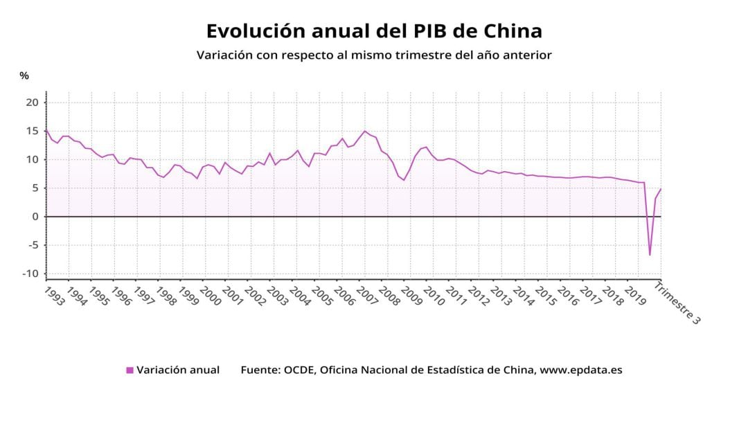 Evolución anual del PIB de China hasta el tercer trimestre de 2020 (OCDE, Oficina Nacional de Estadística de China). 
 