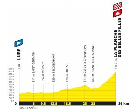 El perfil de la única contrarreloj del Tour 2020.
