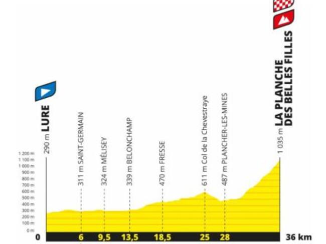El perfil de la única contrarreloj del Tour 2020.