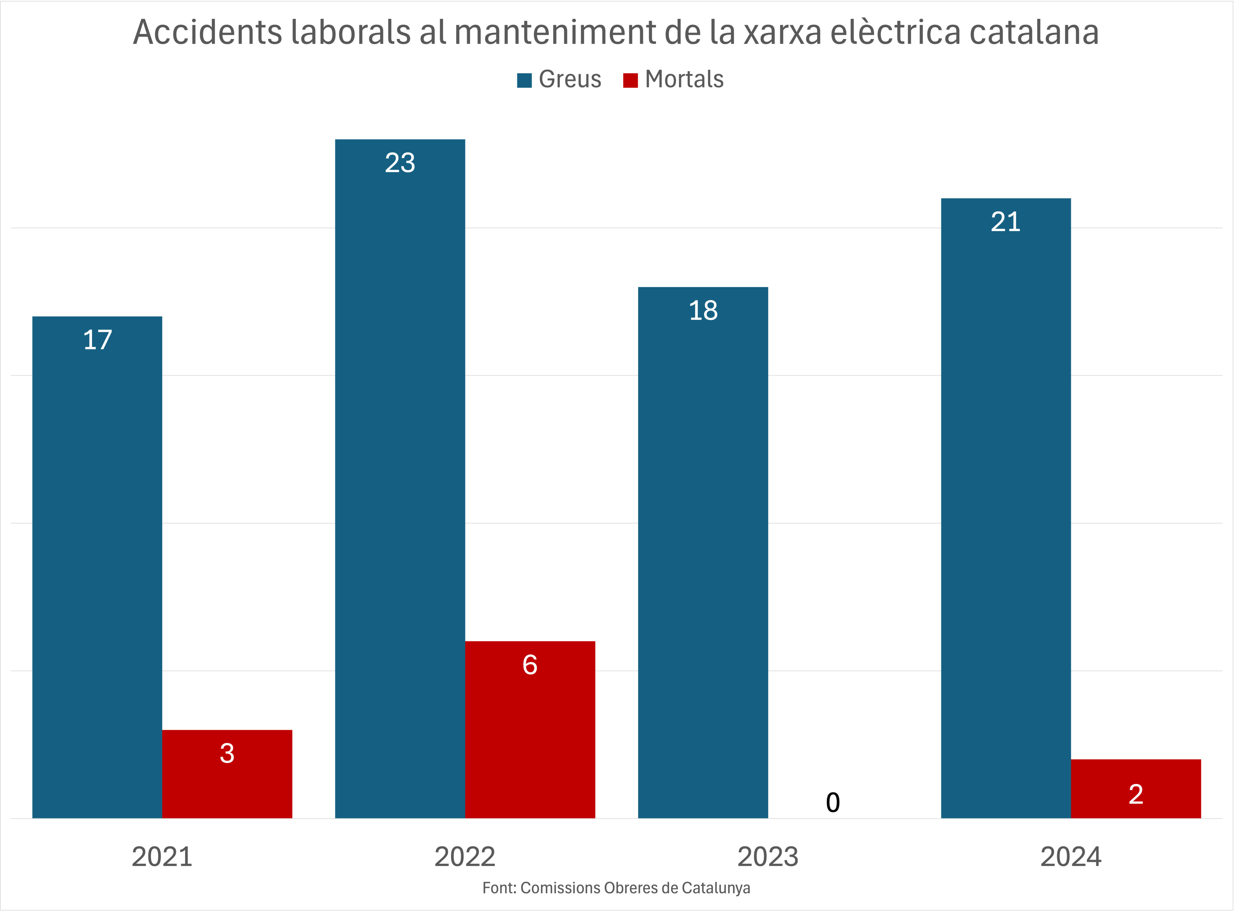 Evolució dels accidents greus i mortals al manteniment de la xarxa elèctrica de Catalunya