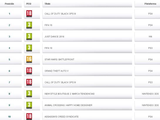 Listado con los juegos más vendidos en España en diciembre de 2015