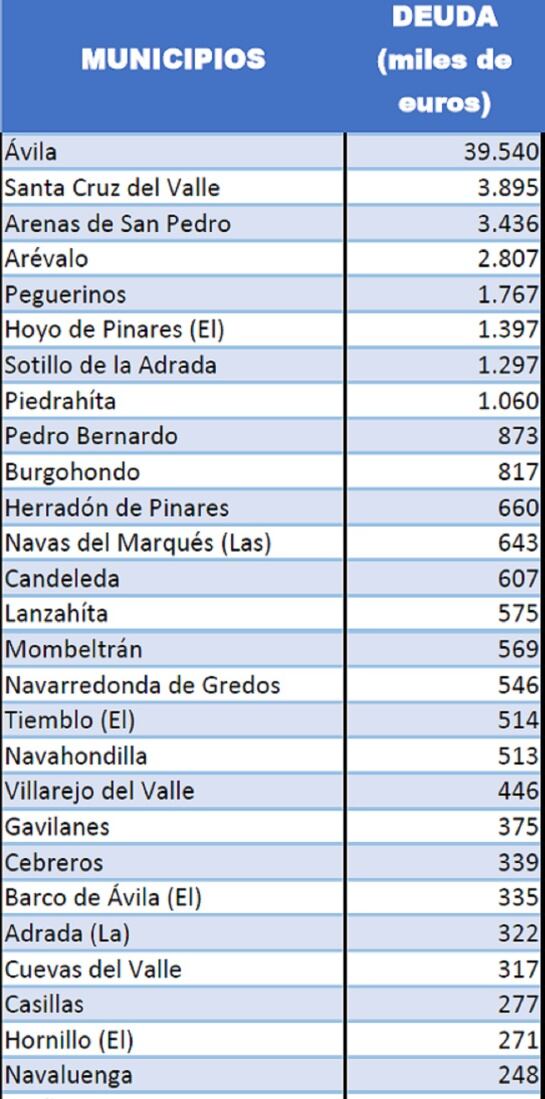 Ranking de los ayuntamientos con más deuda de la provincia (en términos absolutos)