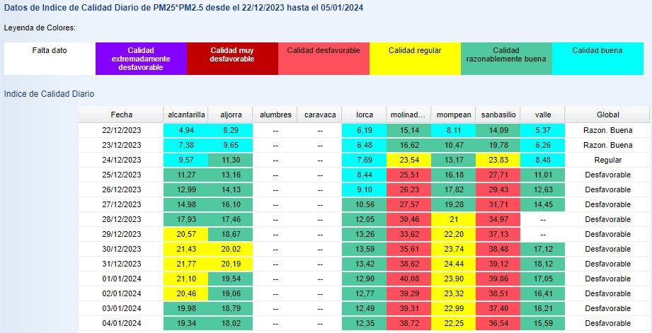 Datos de los últimos días de las partículas PM 2.5 en la Región de Murcia