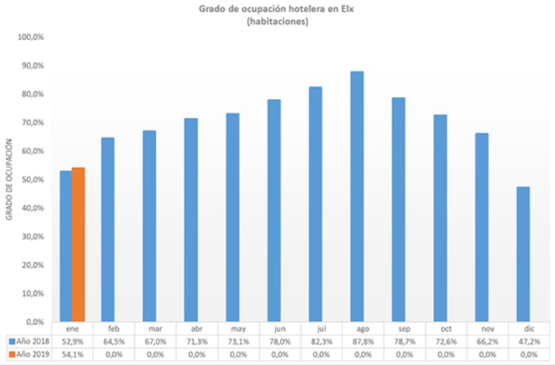 Datos de ocupación del mes de enero 2019 en Elche