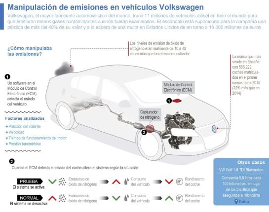 Así es la manipulación de emisiones en vehículos Volkswagen&#039; / EFE