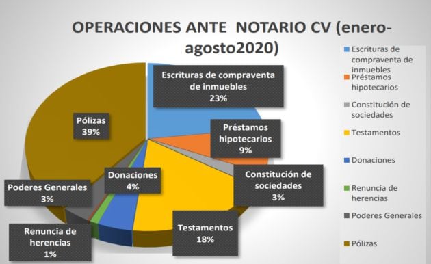 Operaciones realizadas ante notario en la Comunitat Valenciana entre enero y agosto de 2020