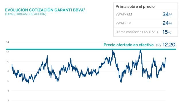 OPA del BBVA por Garanti.