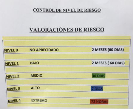 Tabla orientativa de los diferentes niveles de violencia de género
