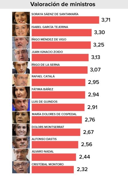 Valoración de los ministros de Rajoy, según el barómetro del CIS.