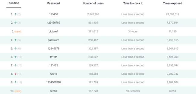 Estas son las contraseñas más típicas.