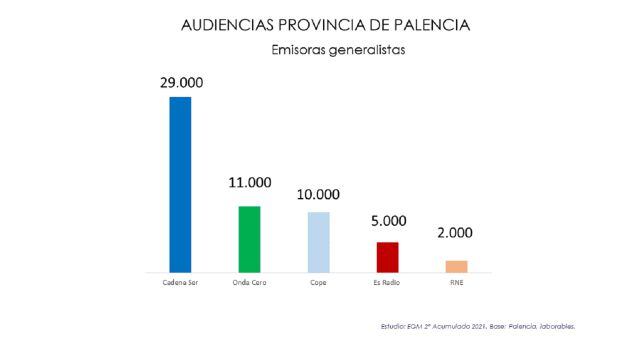 Audiencia de las emisoras generalistas en Palencia