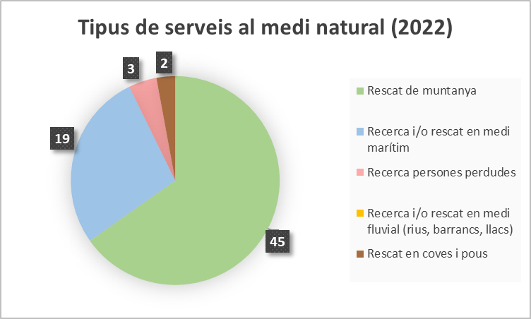 Tipus de serveis al medi natural durant el 2022
