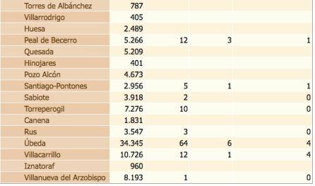Datos coronavirus a 3 de mayo, tabla 6.