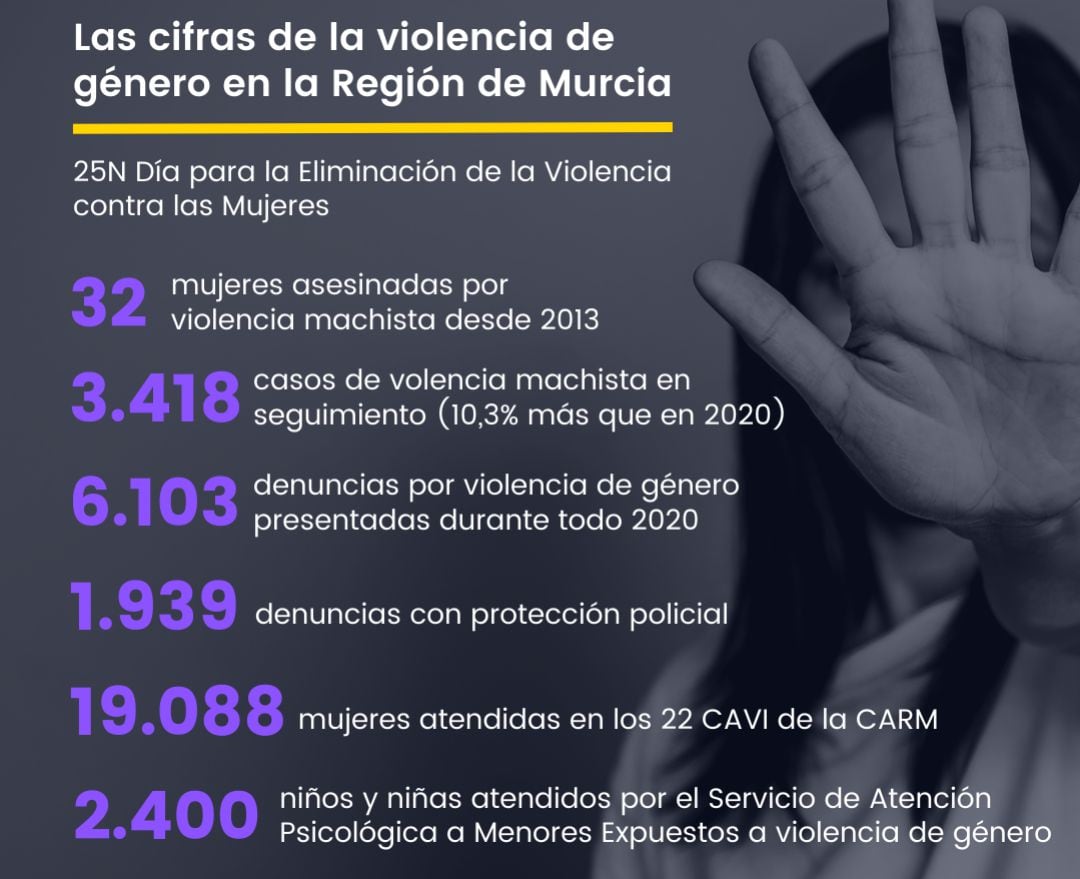 La violencia de género en la Región de Murcia en cifras