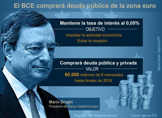 GRA354. MADRID, 05/03/2015.- Detalle de la infografía de la Agencia Efe &quot;El BCE comprará deuda pública de la zona euro&quot;, disponible en http://infografias.efe.com. El presidente del Banco Central Europeo (BCE), Mario Draghi, anunció hoy que la entidad mone