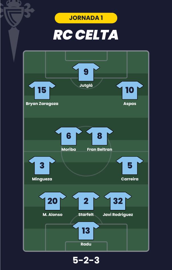 Posible alineación del RC Celta para la jornada 1 de LaLiga.