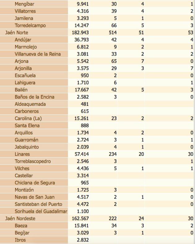 Estado del coronavirus por localidades de la provincia de Jaén. De izquierda a derecha, población de cada municipio, número total de contagiados, fallecidos y positivos en los últimos 14 días.