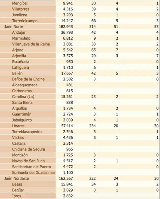 Estado del coronavirus por localidades de la provincia de Jaén. De izquierda a derecha, población de cada municipio, número total de contagiados, fallecidos y positivos en los últimos 14 días.