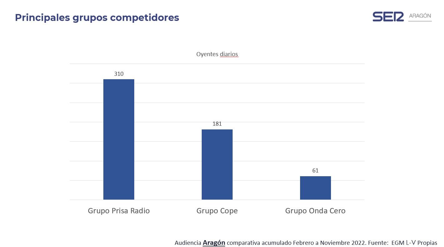 EGM Aragón, tercera ola 2022 (convencional y musicales)