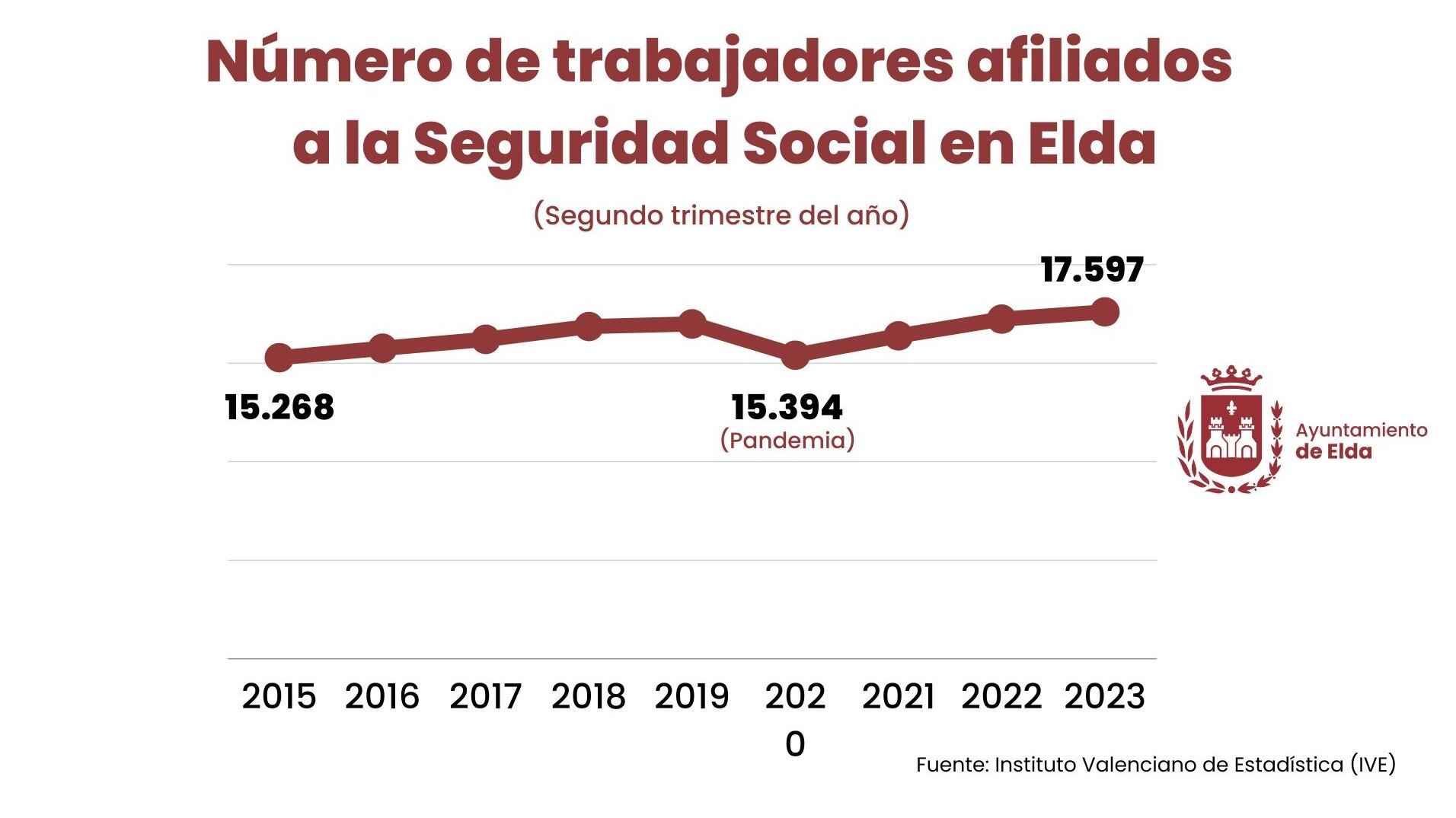 Elda alcanza el mejor número de afiliados a la Seguridad Social de la última década