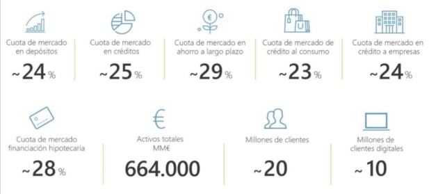 La fusión de CaixaBank y Bankia, en datos.