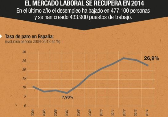 GRA251. MADRID, 22/01/2015.- Detalle de la infografía de la Agencia Efe &quot;El mercado laboral se recupera en 2014&quot;, disponible en http://infografias.efe.com. El mercado laboral ha empezado a repuntar en 2014 y lo ha hecho por primera vez desde el inicio de 