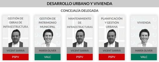 Desarrollo urbano y vivienda en el ayuntamiento de Valencia