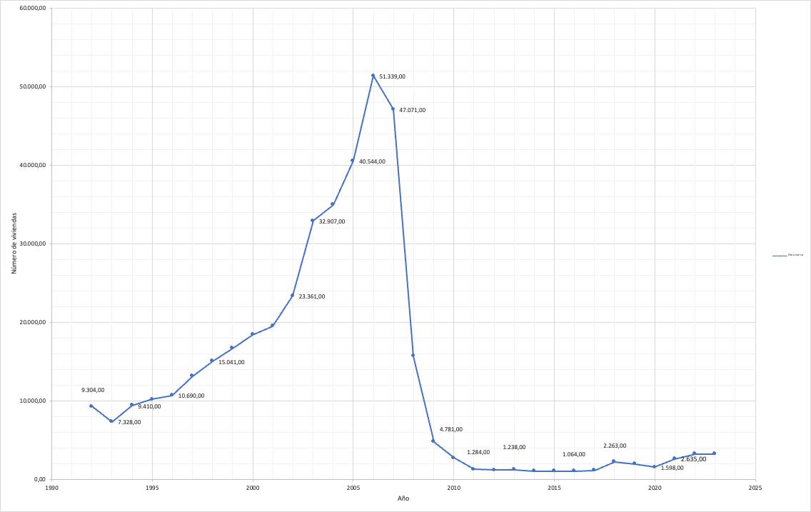 Evolución de la concesión de visados de obra nueva en la Región de Murcia. Fuente: APRIMUR