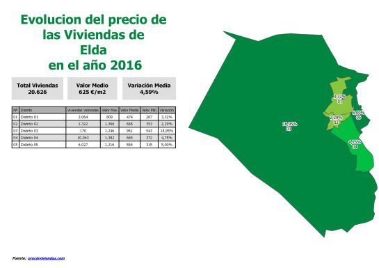 Evolución del precio de la Vivienda en Elda en 2016