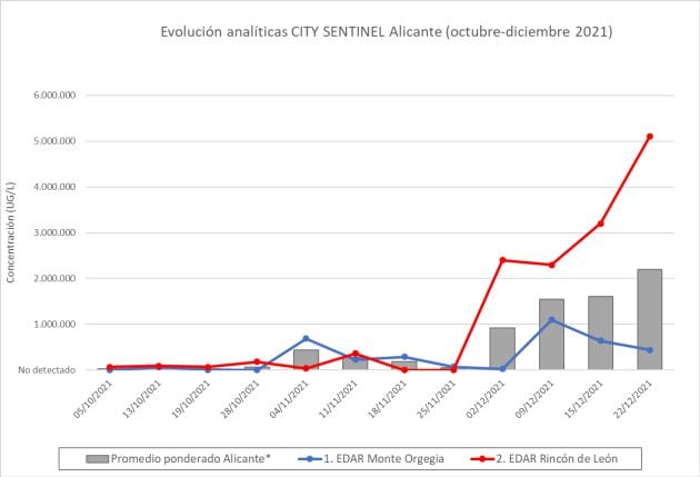 Evolución pandemia a 22 de diciembre