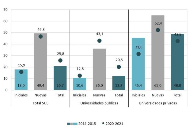 Porcentaje de titulaciones con menos de 25 alumnos de nuevo ingreso según antigüedad de la titulación y titularidad de la universidad. Universidades presenciales. Cursos 2014-15 y 2020-2021