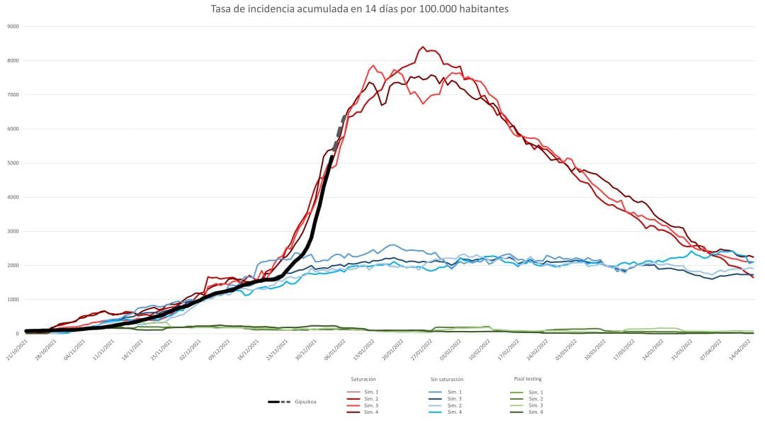 La curva diseñada por este ingeniero en el mayor escenario de saturación está siendo muy similar a la realidad de las cifras de contagios en Gipuzkoa