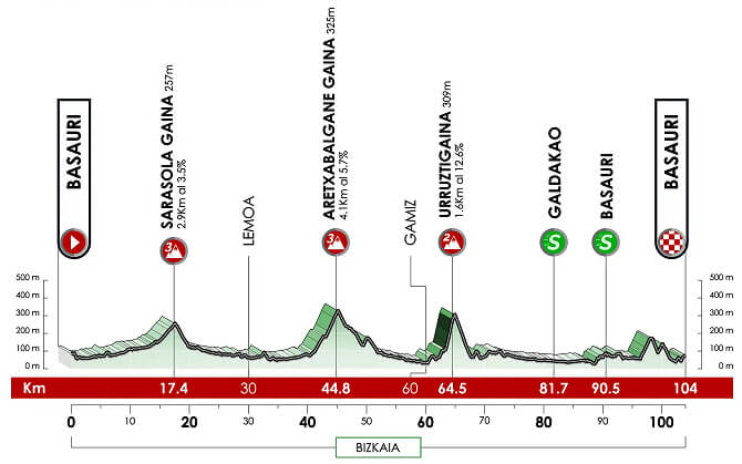 Etapa 2 de la Itzulia femenina.