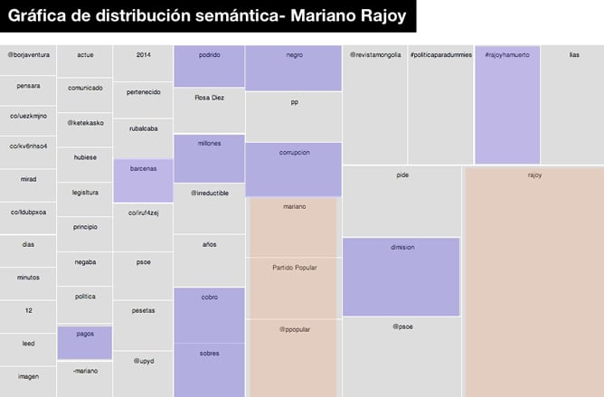 Gráfico semántico con los conceptos más repetidos alrededor de Mariano Rajoy