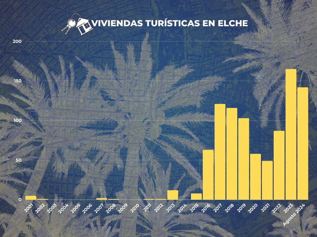 Gráfico del registro de viviendas turísticas en Elche