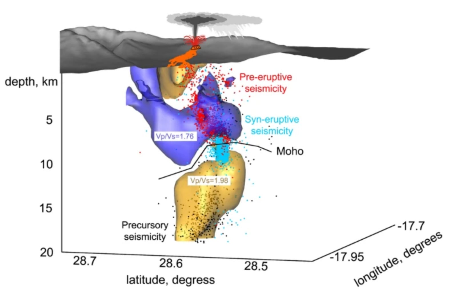 Representación tridimensional de las principales estructuras geológicas detectadas por debajo del edificio volcánico de Cumbre Vieja mediante tomografía sísmica. Se evidencia una zona de anomalía de velocidad, por debajo de los 10 km de profundidad (volumen en amarillo), que representa la zona el interior de la cual se encuentra el reservorio magmático principal de la erupción de Tajogaite.